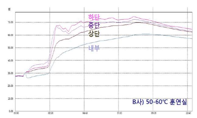 그림 3-43. 50-60℃ 훈연실(B사) 내부 온도 측정 그래프