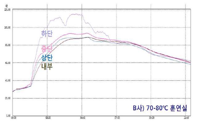 그림 3-45. 70-80℃ 훈연실(A사) 내부 온도 측정 그래프