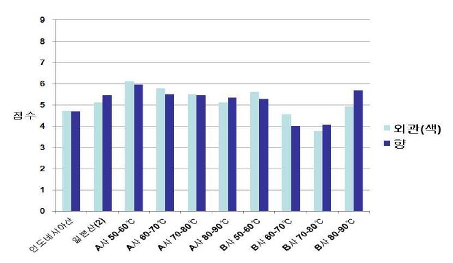 그림 3-49. 훈연실 온도조건별 최종제품의 관능검사 결과 : 가쓰오부시(건물)
