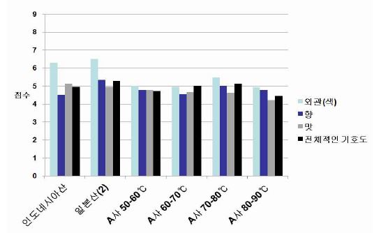 그림 3-50. 훈연실 온도조건별 최종제품의 관능검사 결과 : A사 가쓰오부시 국물