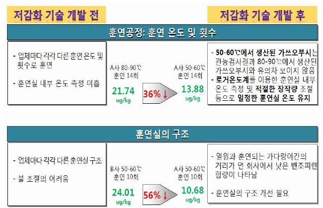 그림 4-2. 훈연공정의 조건개선을 통한 벤조피렌 저감화 (예시)