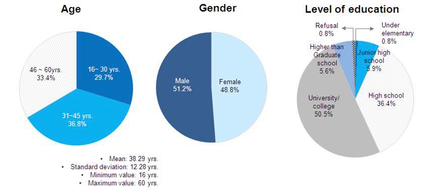 그림 2. 성별 및 연령 분포