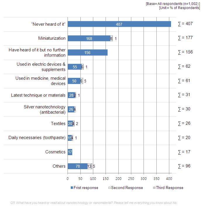 그림 4. 나노물질이나 나노기술에 대한 인지도