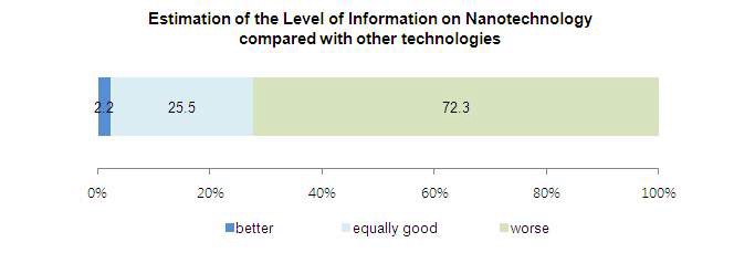 그림 6. 다른 기술과 비교한 나노기술 인지도(질문3)