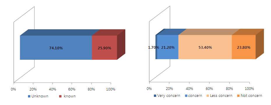 그림 9. 2008년 나노기술 위해성에 대한 일반인 인식