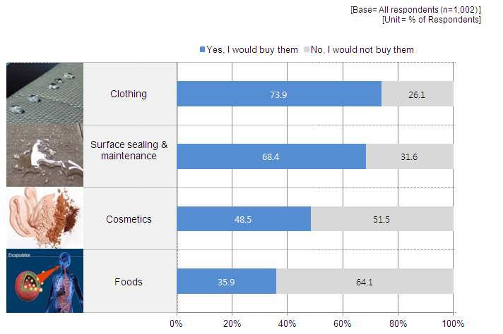 그림 10. 나노 제품군 별 소비자의 구매의사