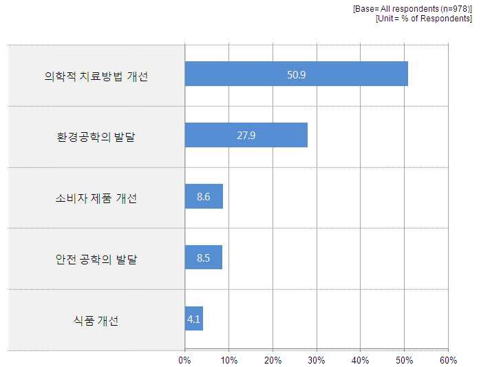 그림 11. 분야 별 나노기술의 편익 조사