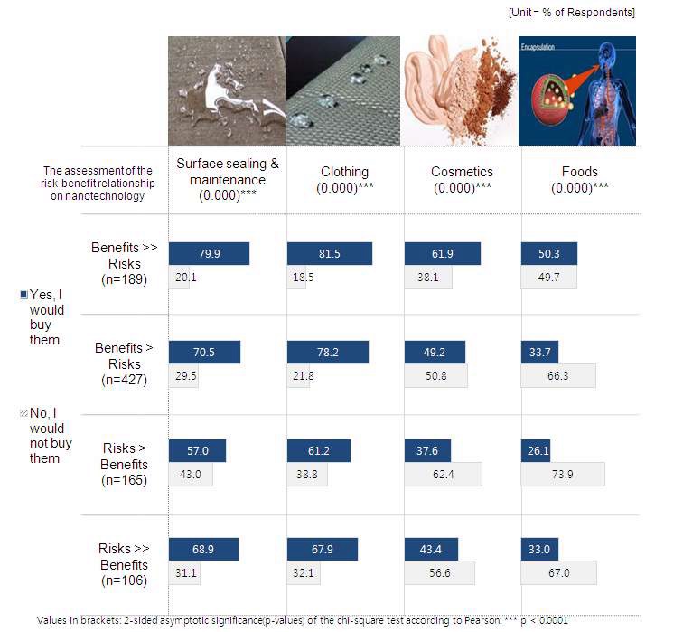 그림 13. 나노기술의 위해와 편익 관계에 따른 제품군 별 나노제품 구매의사