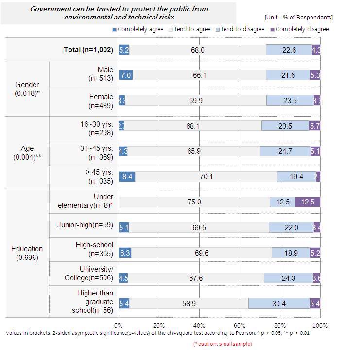 그림 15. 정부에 대한 환경이나 기술적 위험에서의 신뢰도
