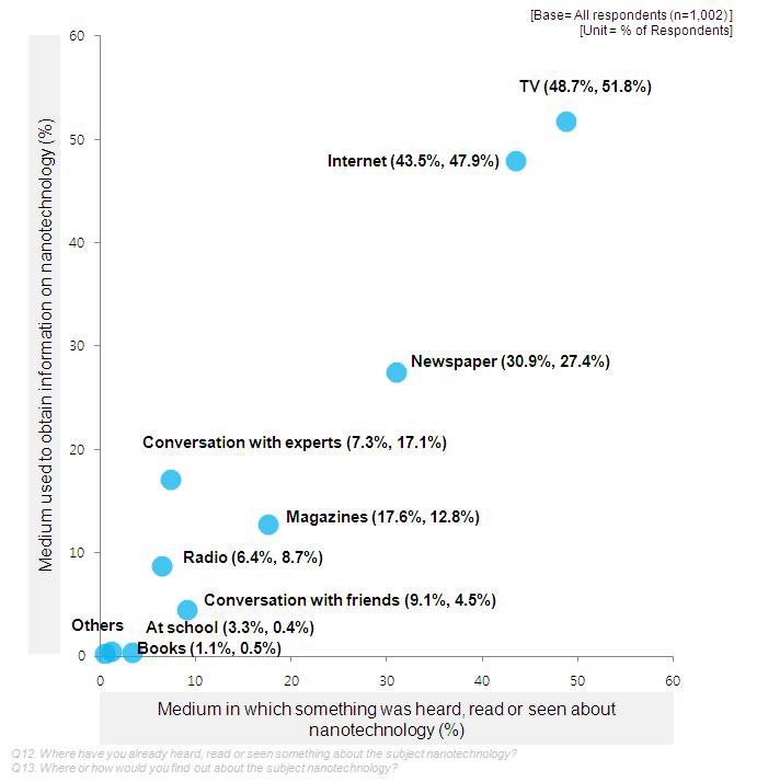 그림 16. 각 매체별 나노기술 정보 전파도