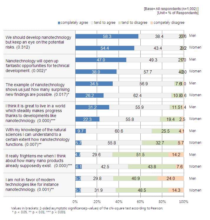 그림 20. 성별 별 나노기술을 대하는 방식에 대한 질의 평가