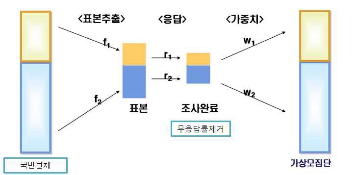 그림 32. 가중치 산출 및 적용