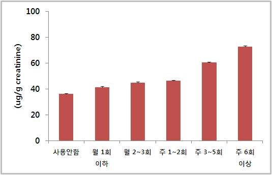 그림 33. 색조화장품 사용에 따른 에틸파라벤 노출량