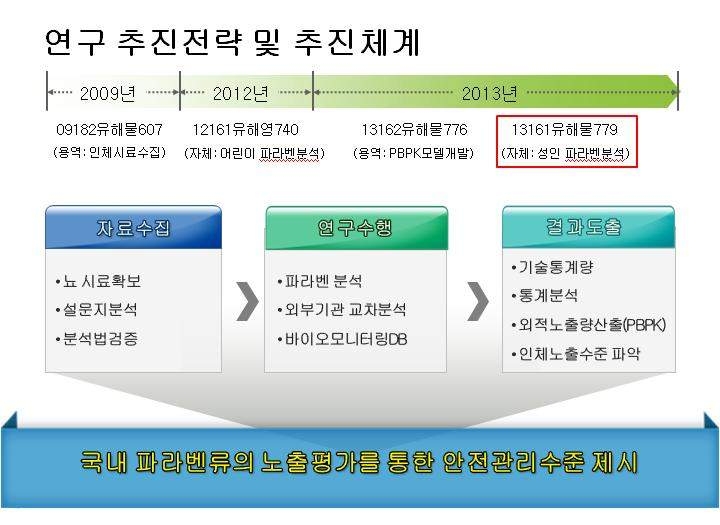 그림 2. 성인계층의 파라벤 바이오모니터링 연구 추진전략