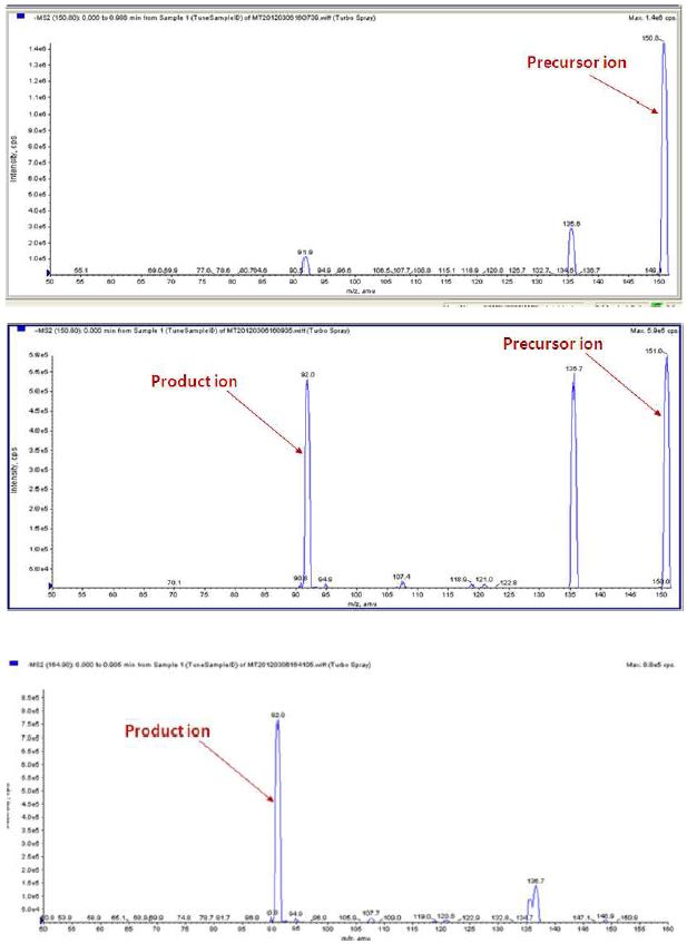 그림 8. CE에 따른 precursor와 product ion TIC