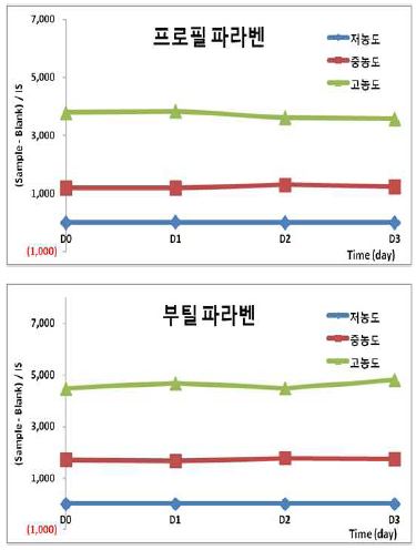 그림 14. 냉해동 조건에서의 분석물질의 안정성 (3일)