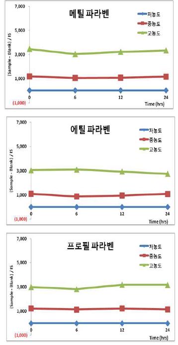 그림 17. 내부표준물질 첨가에 따른 분석물질의 안정성 (24시간)