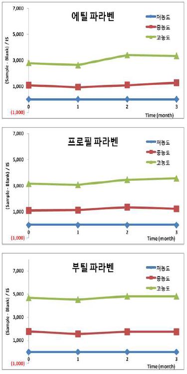 그림 16. 저장조건(-20 ℃)에서의 분석물질의 안정성 (3개월)