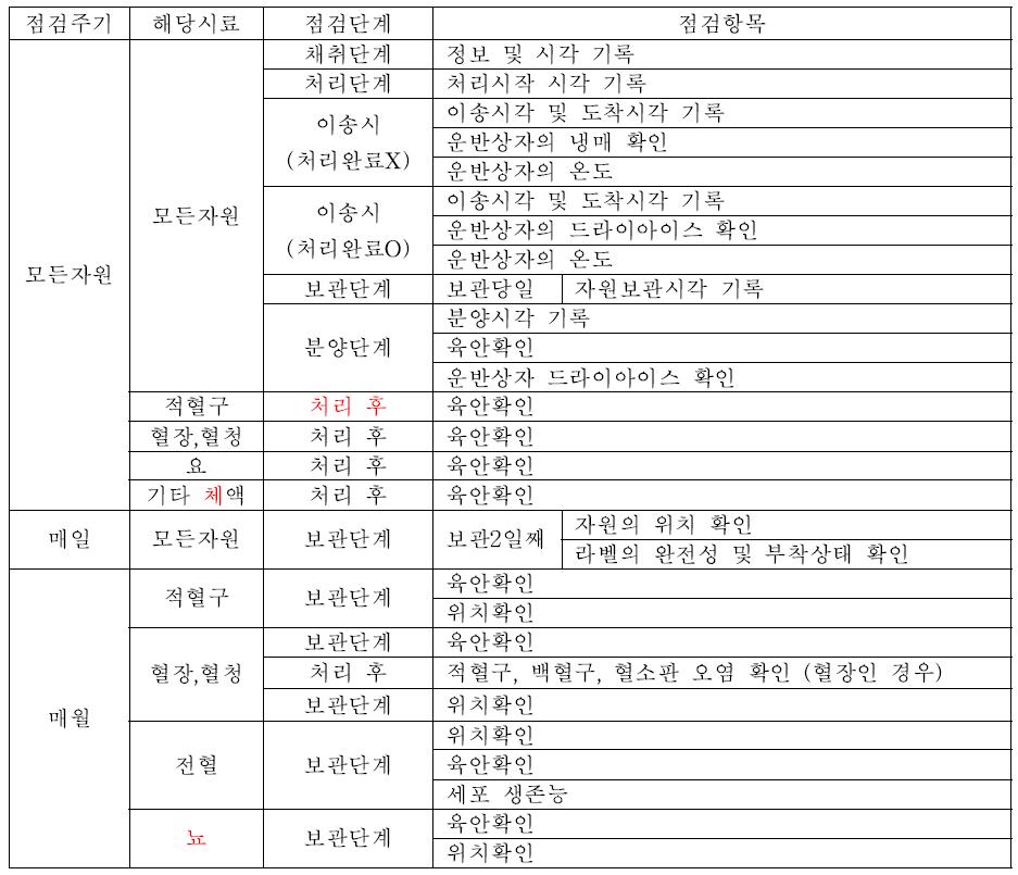 인체시료 정도관리 주기