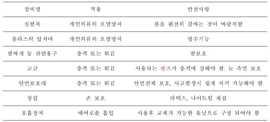 보호장비별 활용