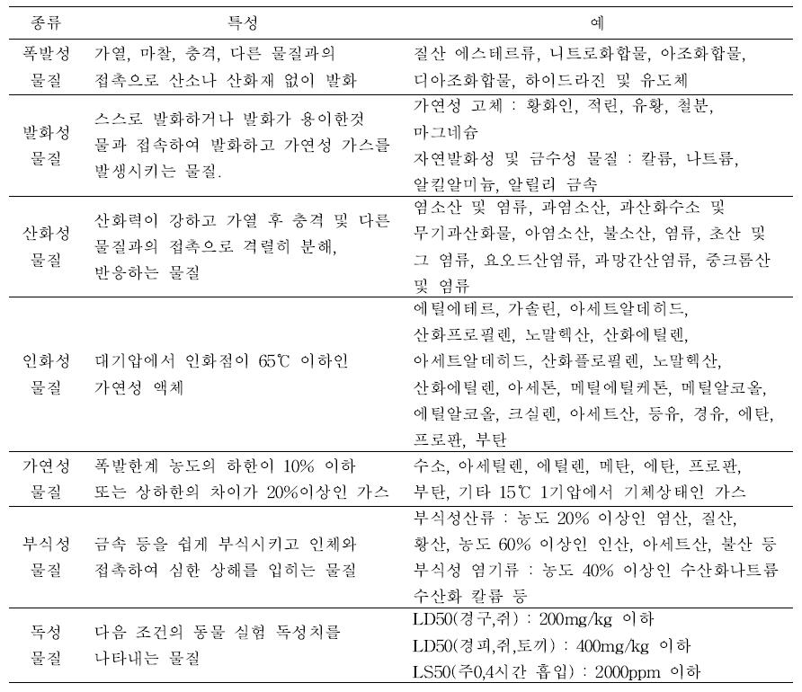 위험물의 종류 및 특성