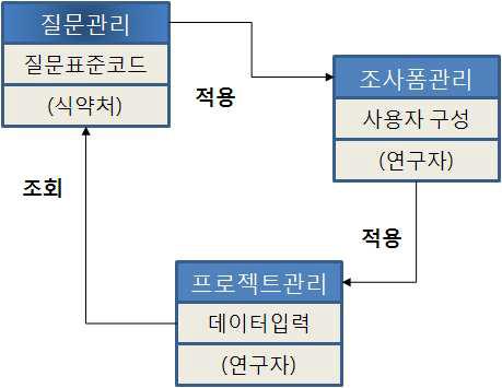 설문 관리 모듈 전체 구조