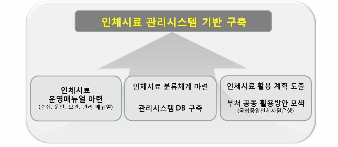 인체시료 관리시스템 구축을 위한 추진체계