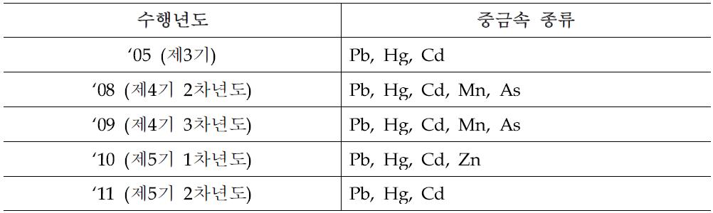 수행년도에 따른 중금속 종류 분류
