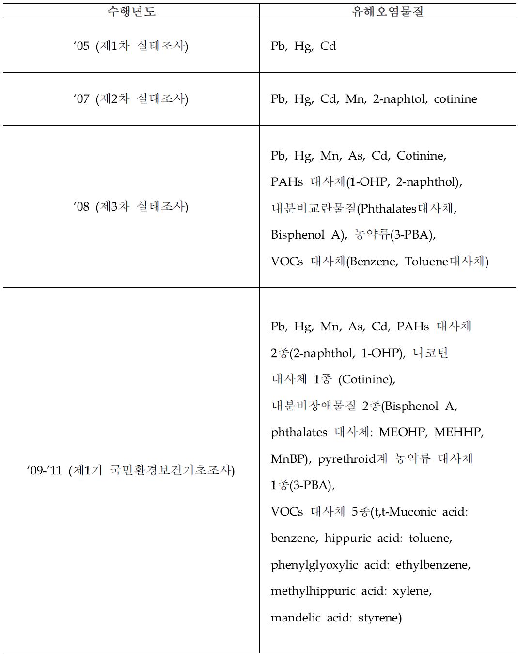 수행년도에 따른 유해오염물질 분류