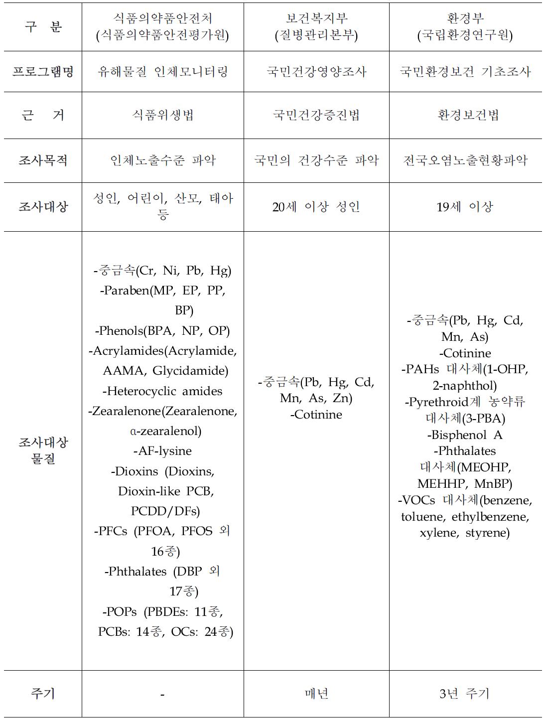 우리나라 기관별 인체모니터링 프로그램 현황