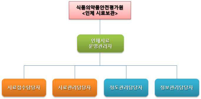 식품의약품안전평가원 시료보관 인력구성