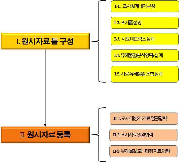 원시자료 등록 프로세스