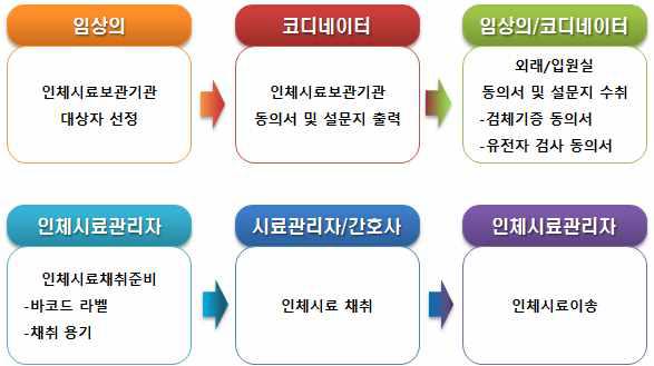 인체시료 수집시 각 담당자별 업무 분담