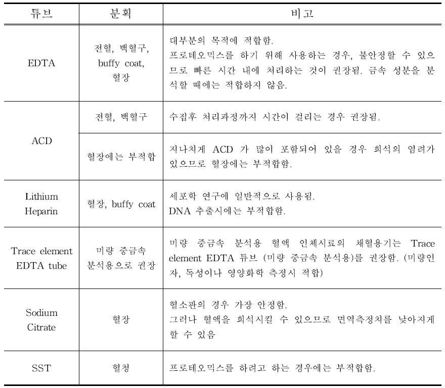 혈액 검체 용기의 종류 및 특징