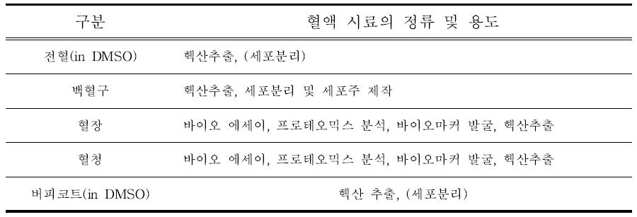 혈액시료의 종류 및 용도