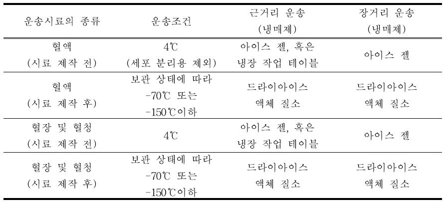 시료별 운송조건