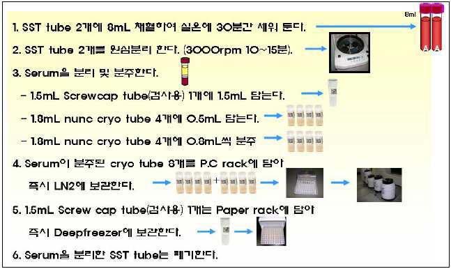 Serum 인체시료 제작 예