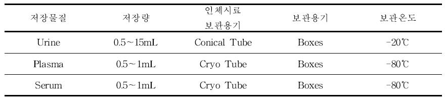 보관 온도별 인체시료 보관