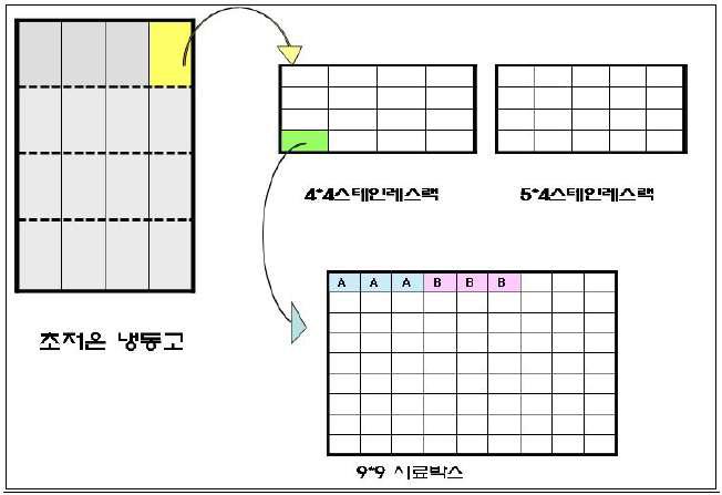 기보관 serum시료의 초저온 냉동고 보관 모식도