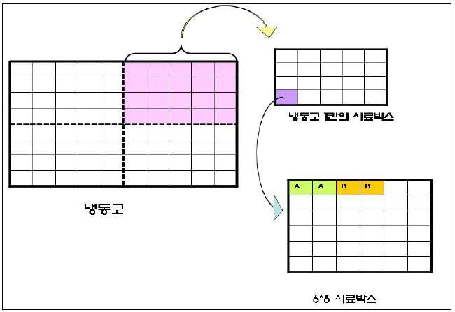 기보관 소변시료의 보관모식도