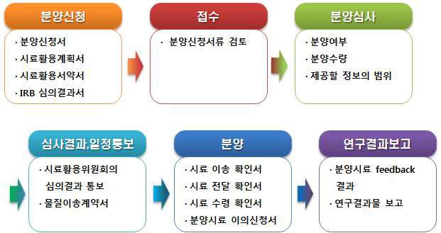 인체시료 분양절차