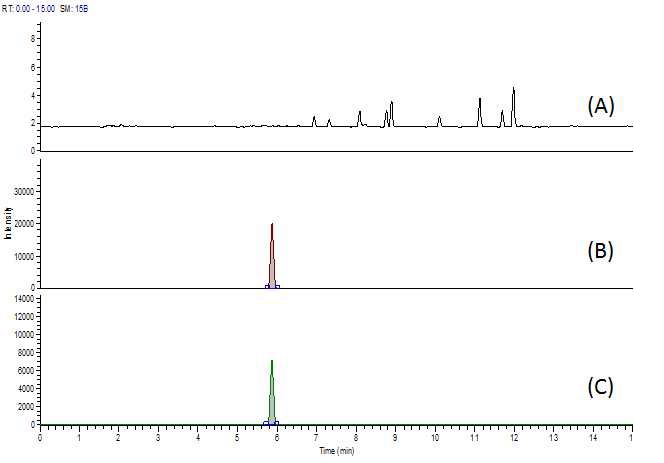 Fig. 72. Chromatogram of dihydrostreptomycin at blank (A), standard solution (B) and spiked sample of chicken (C).