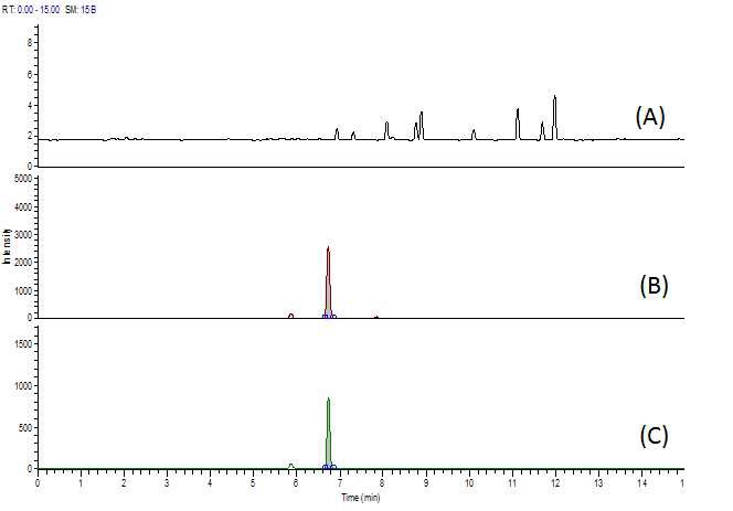 Fig. 73. Chromatogram of amikacin at blank (A), standard solution (B) and spiked sample of chicken (C).