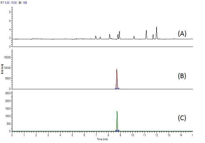 Fig. 74. Chromatogram of neomycin at blank (A), standard solution (B) and spiked sample of chicken (C).