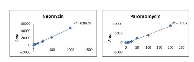 Fig. 76. Linearity of calibration curve for standard aminoglycosides.