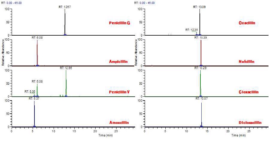 Fig. 3. LC-MS/MS chromatograms of penicillins (concentration of 0.5 MRL) on 'Food Code'