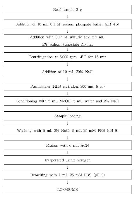 Fig. 4. Procedure of the method on ‘Manual of hazardous substances analysis in livestock and fishery products’.