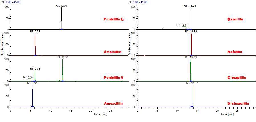 Fig. 5. LC-MS/MS chromatograms of penicillins (concentration of 0.5 MRL) on ‘Manual of hazardous substances analysis in livestock and fishery products’.