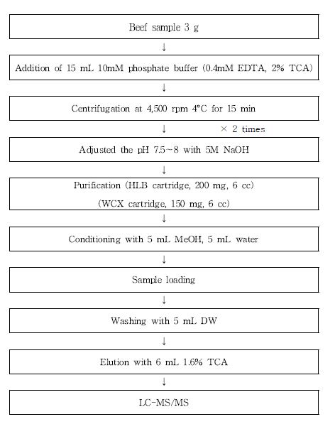 Fig. 7. Procedure of the method for aminoglycoside on ‘Food code'.