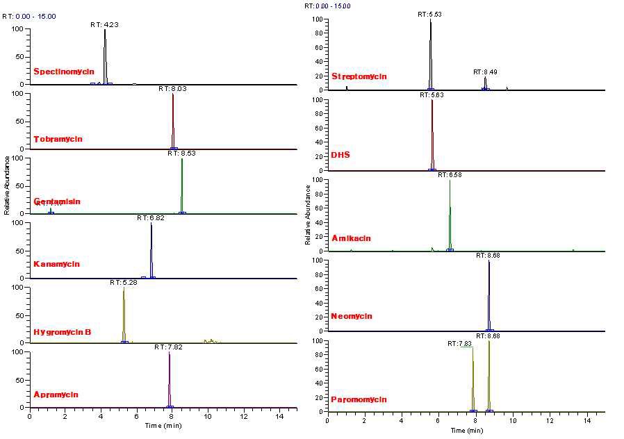 Fig. 8. LC-MS/MS chromatograms of aminoglycoside (concentration of 0.5 MRL) on ‘Food code'.